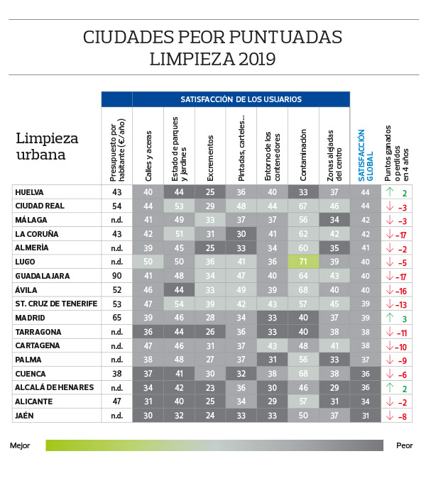 las ciudades más sucias